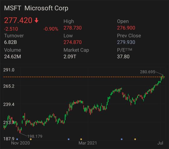 Microsoft looks good