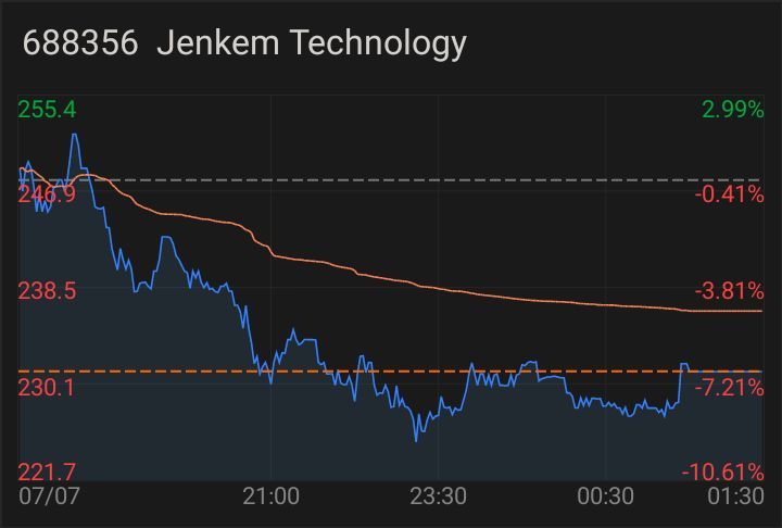 $Jenkem Technology (688356.SH)$