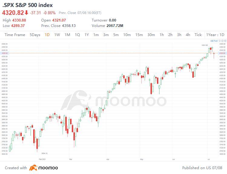 10 Top-Traded US Stocks for Thursday (7/8)