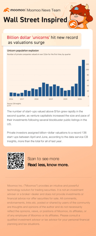 估值飙升，百亿美元“独角兽”数量创历史新高