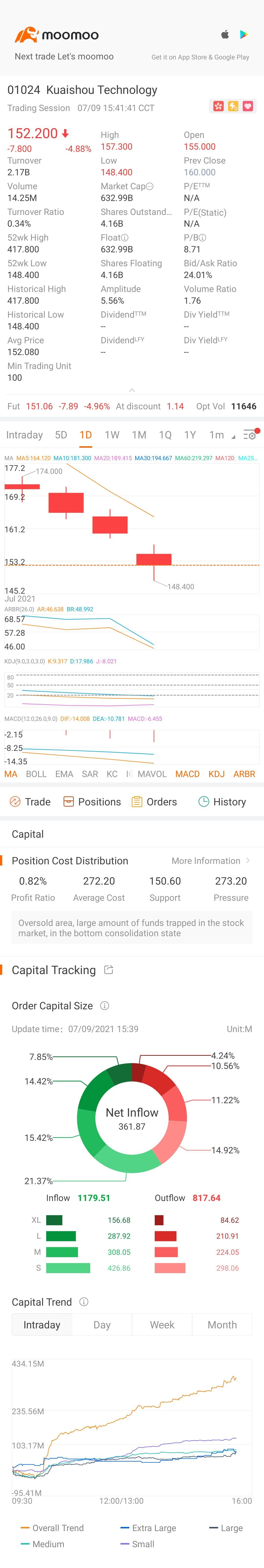 $KUAISHOU-W (01024.HK)$  how much lower?