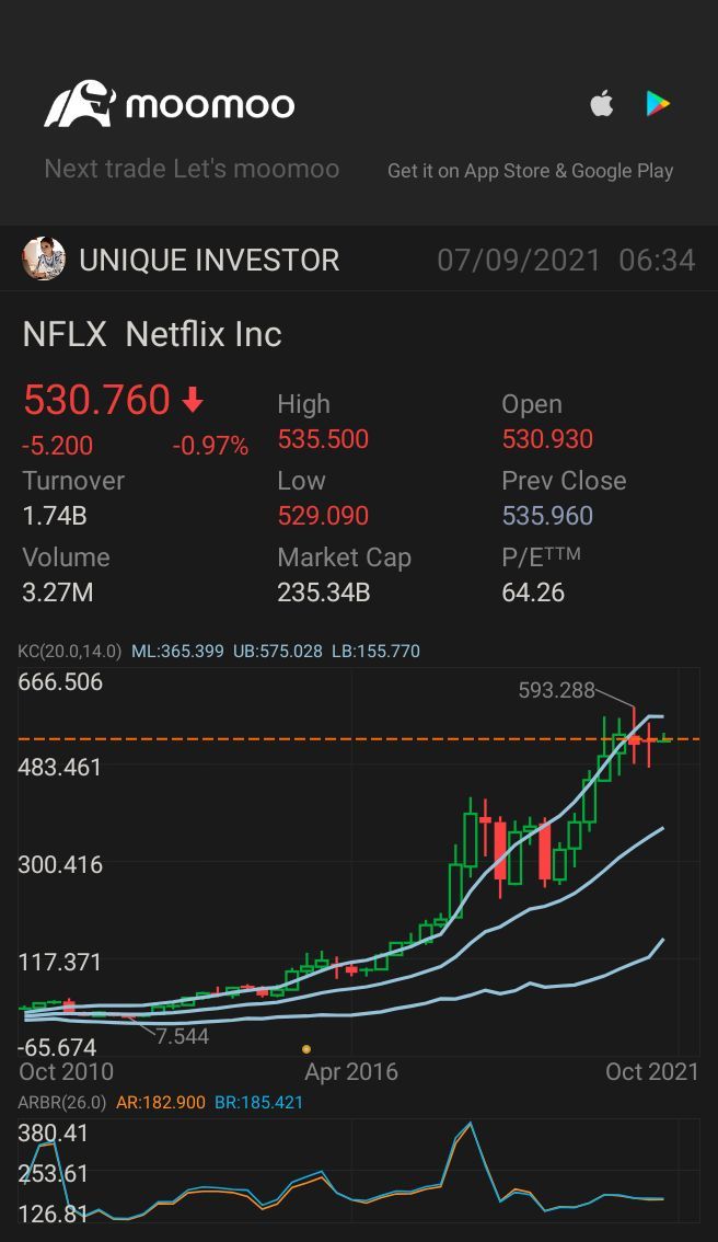 $奈飛 (NFLX.US)$ BUY BUY BUY😱😱📊📈📉