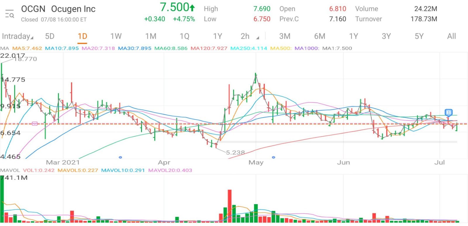 $オキュジェン (OCGN.US)$