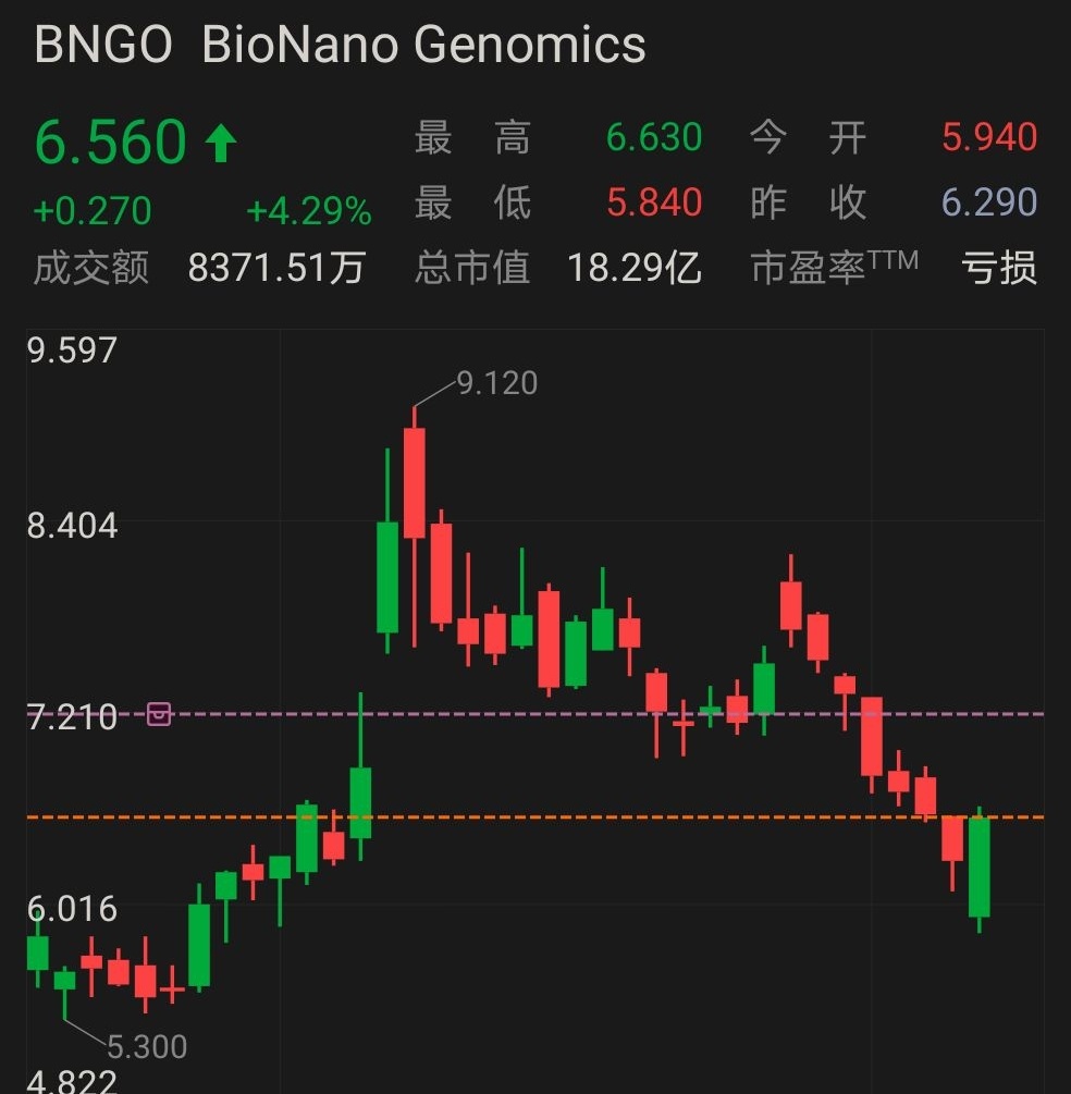 $BioNano Genomics (BNGO.US)$ 有机会到8吗？