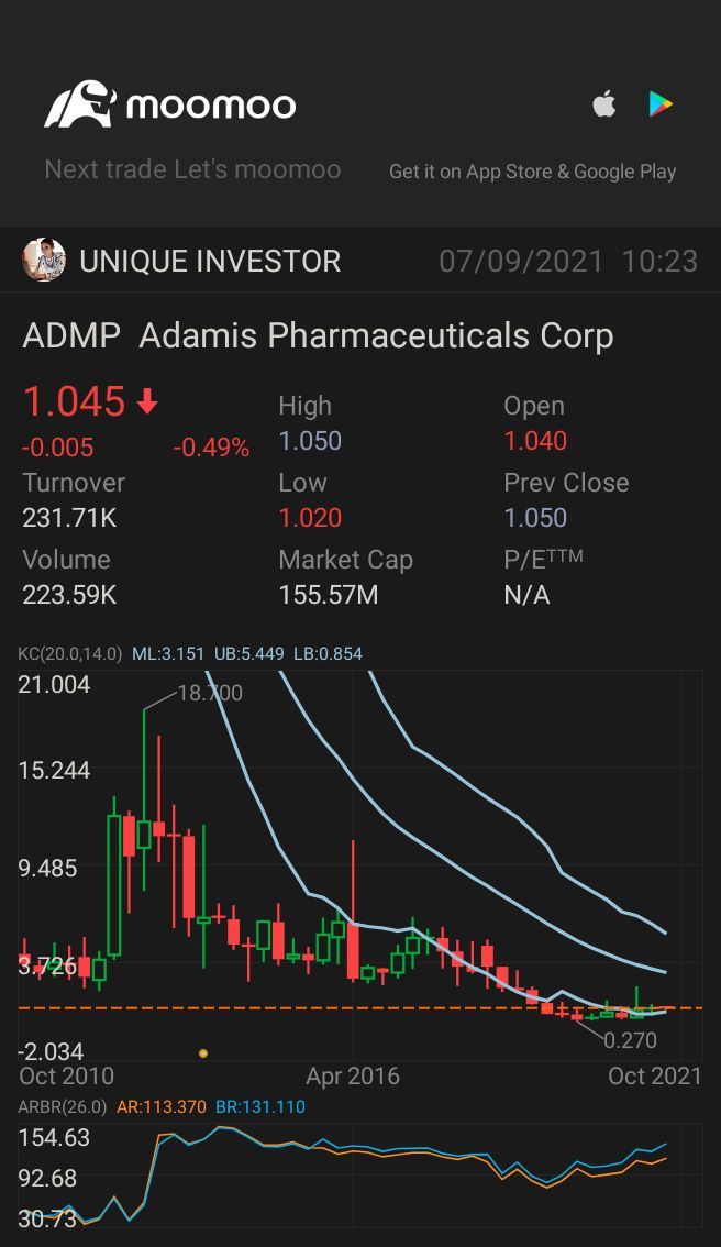 $Adamis Pharmaceuticals (ADMP.US)$ BUY BUY 😱😱📈📊📉