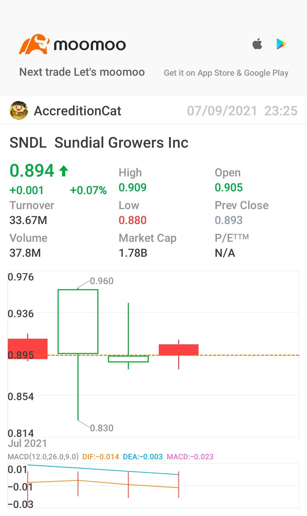 $SNDL Inc (SNDL.US)$  let's push it up to %1 !!