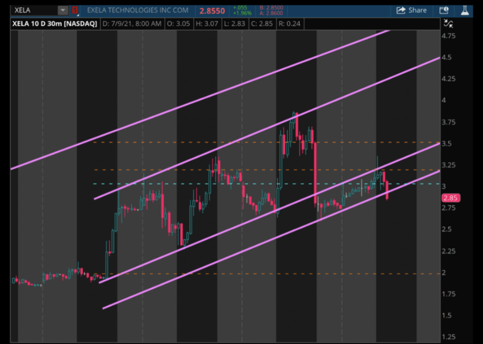 $Exela Technologies (XELA.US)$