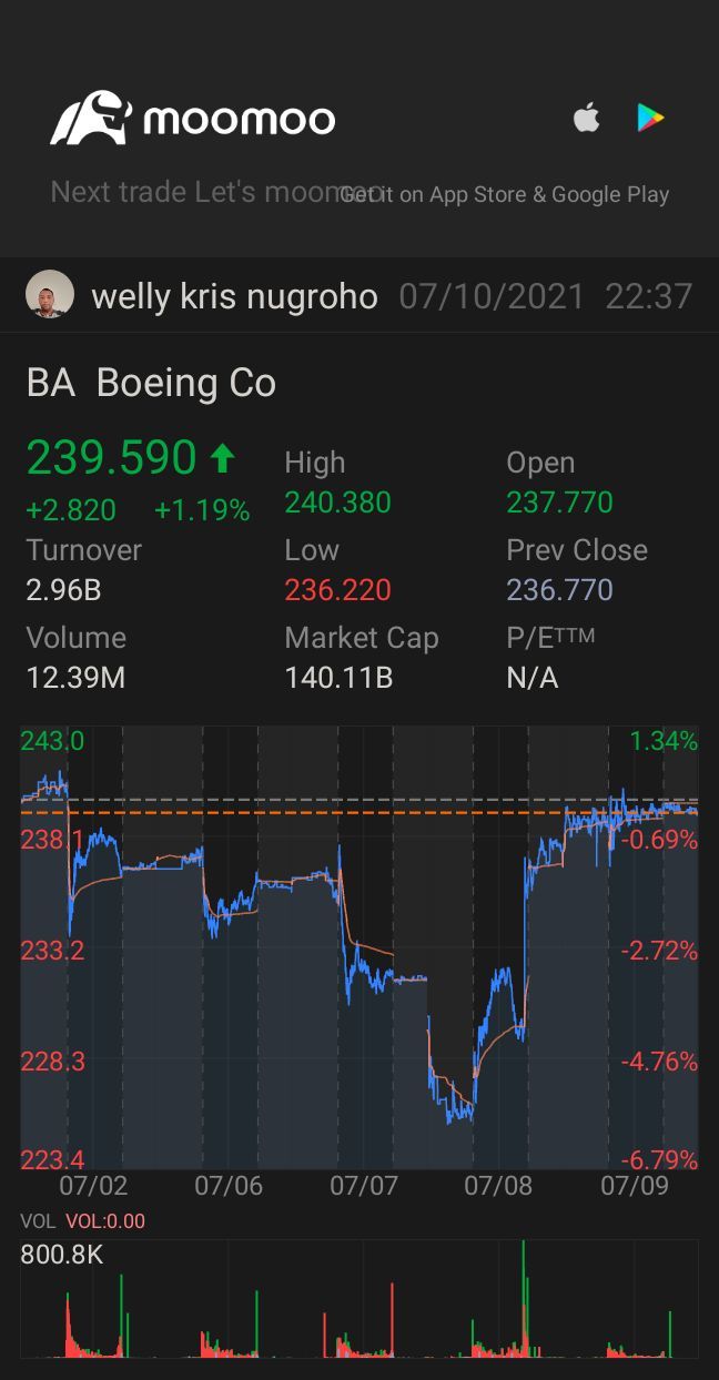 $Boeing (BA.US)$$Welltower Inc (WELL.US)$