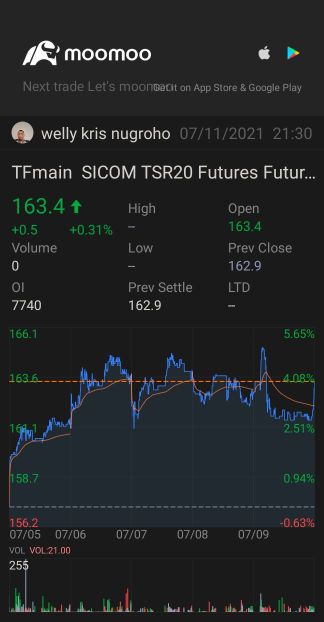 SICOM TSR20 NOV5 Price Trend Today | Quotes & News - moomoo