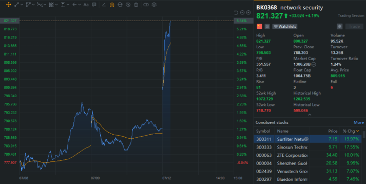 中國內地網絡安全概念股大幅拉升