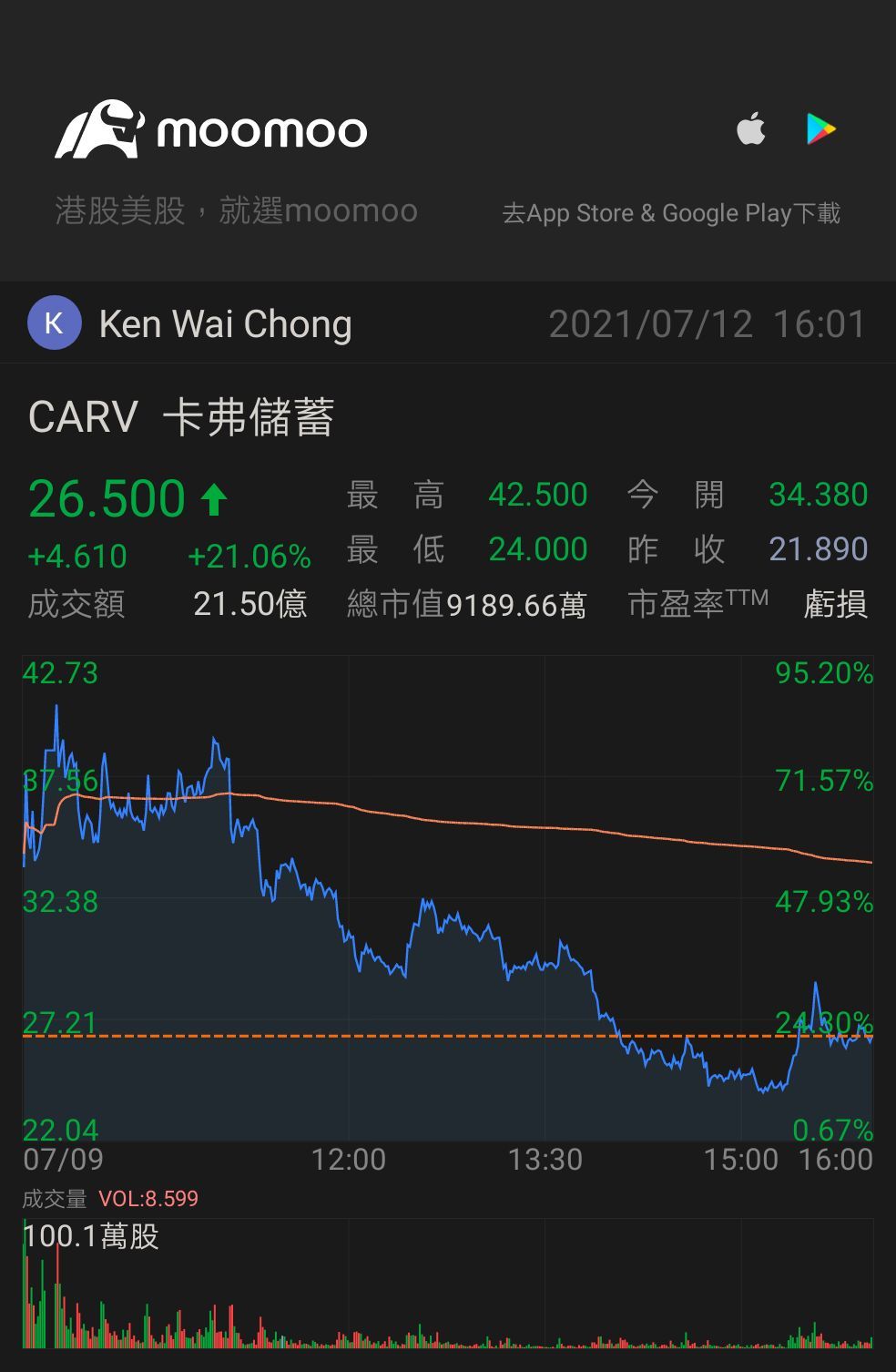 $卡弗储蓄 (CARV.US)$ 好的