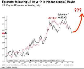 Epicenter stocks could lead if interest rates flatten or rise