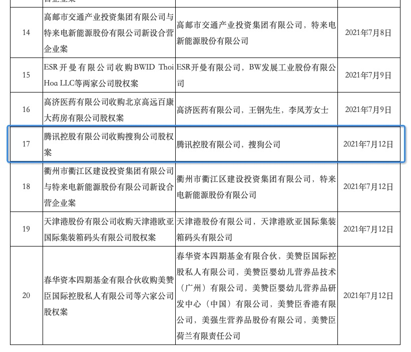 中國市場監管機構無條件批准騰訊將搜狗私有化的計劃。   $騰訊控股 (00700.HK)$   $騰訊控股(ADR) (TCEHY.US)$   $搜狗 (SOGO.US)$