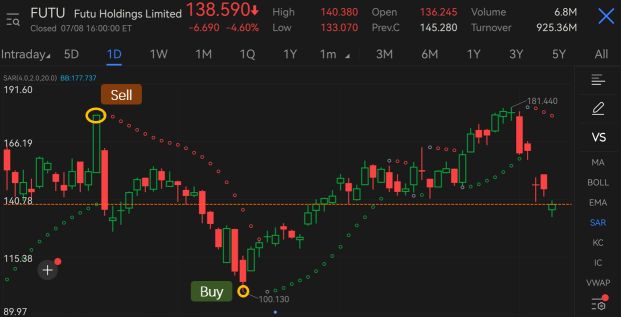 Parabolic SAR: How to spot a buy/sell signal in stock trading?