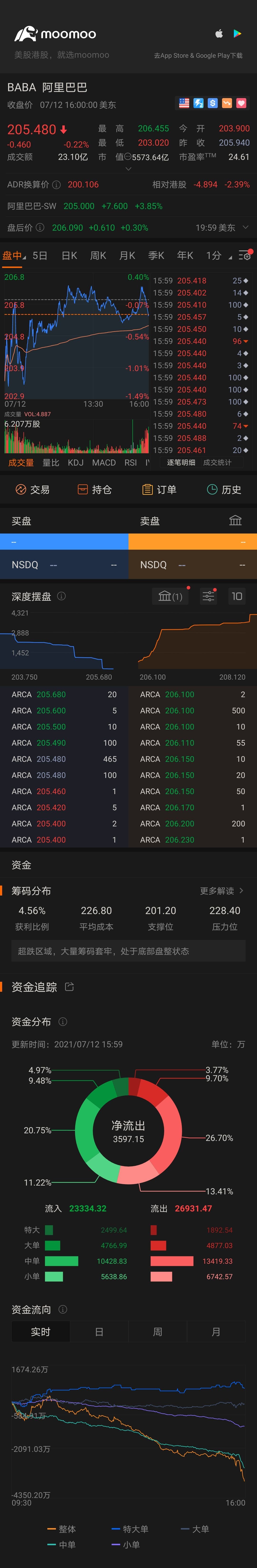 $阿里巴巴 (BABA.US)$