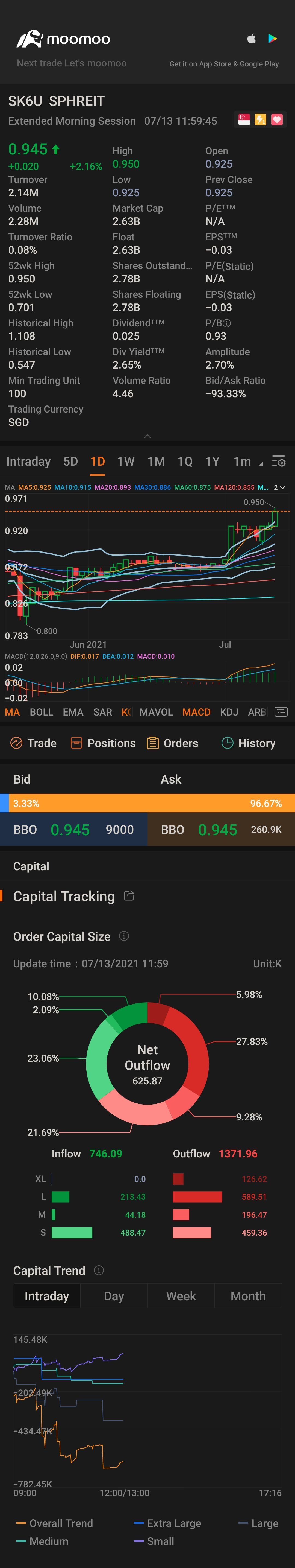 $PARAGONREIT (SK6U.SG)$