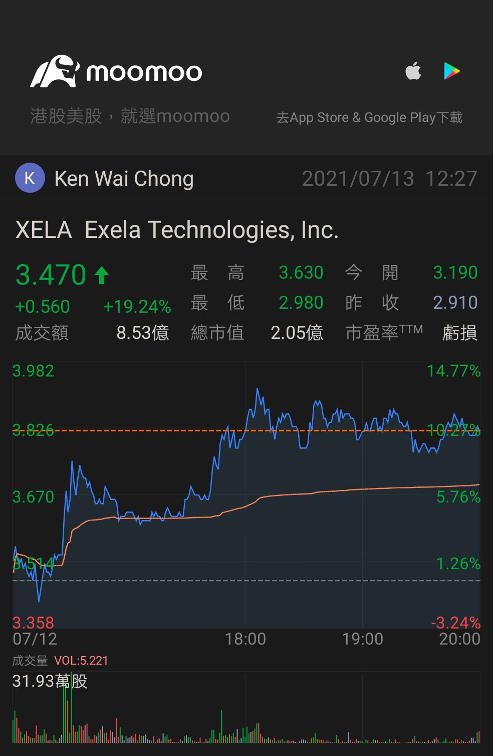 $Exela Technologies (XELA.US)$ 继续