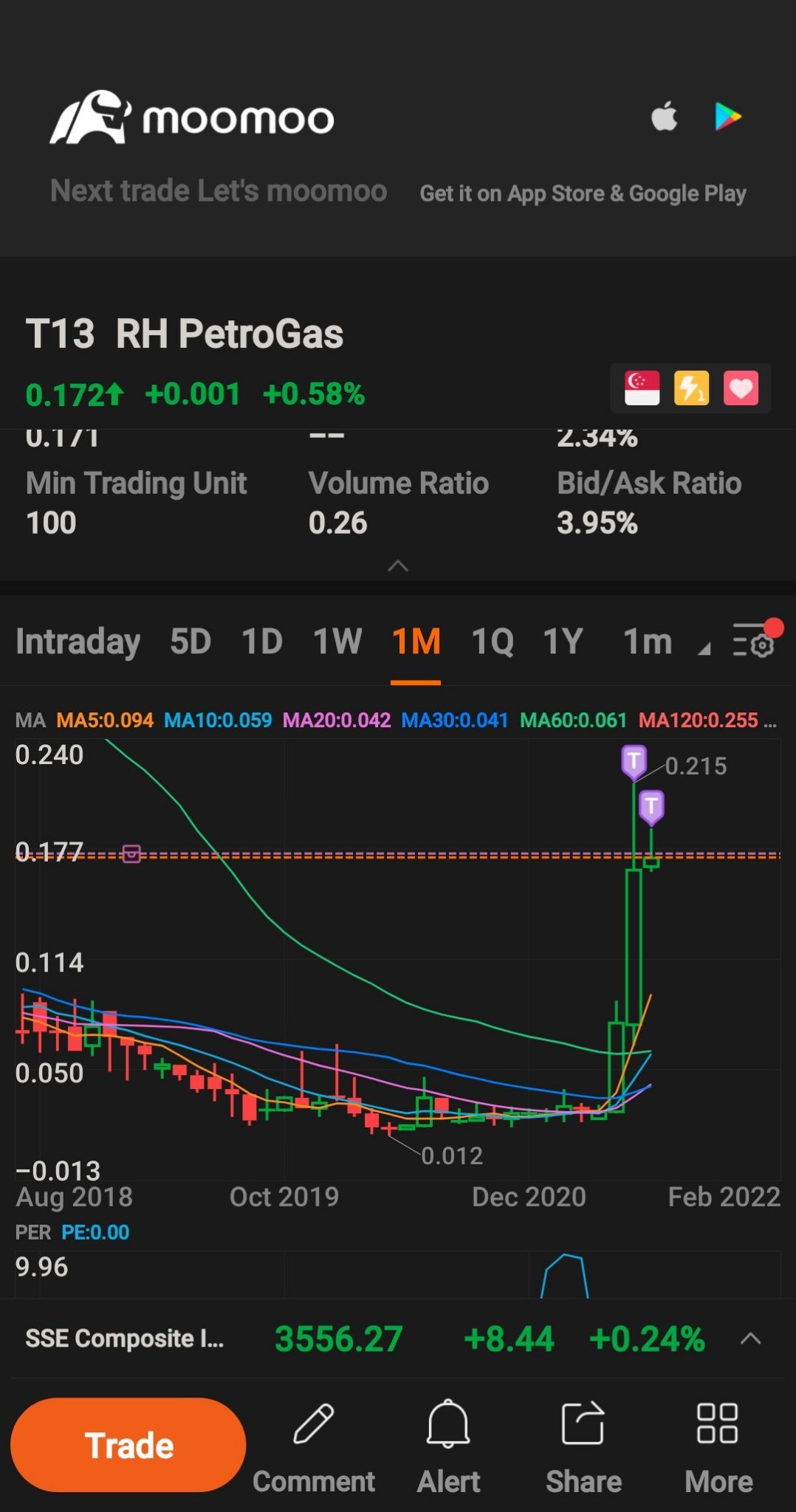 $常青石油及天然氣 (T13.SG)$