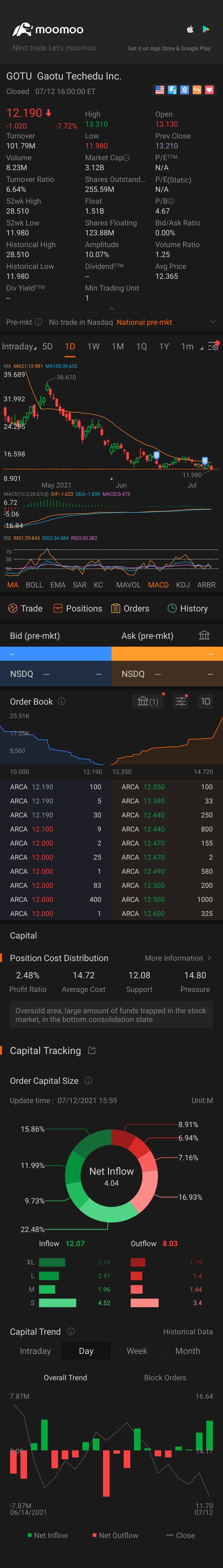 $Gaotu Techedu (GOTU.US)$ is the dip now?