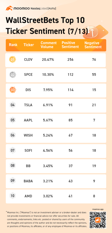 WallStreetBets top 10 ticker sentiment 7/13