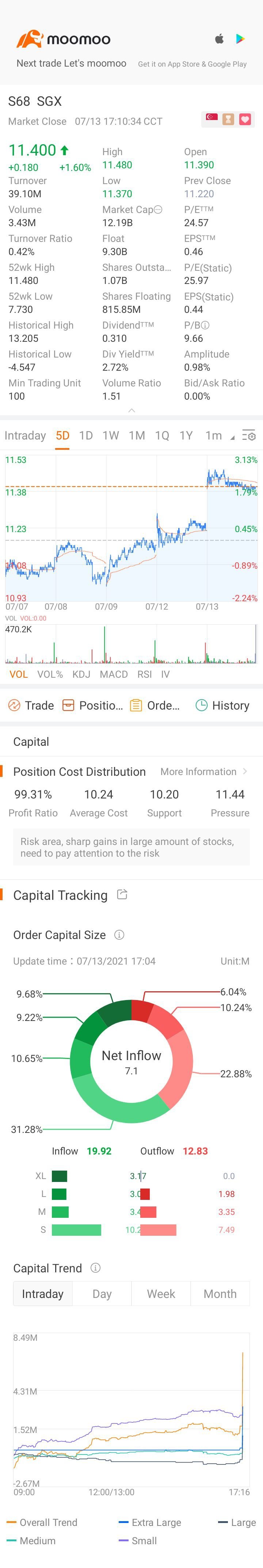 $SGX (S68.SG)$$ウェルタワー (WELL.US)$