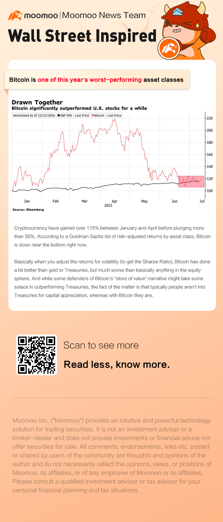 Bitcoin is one of this year's worst-performing asset classes