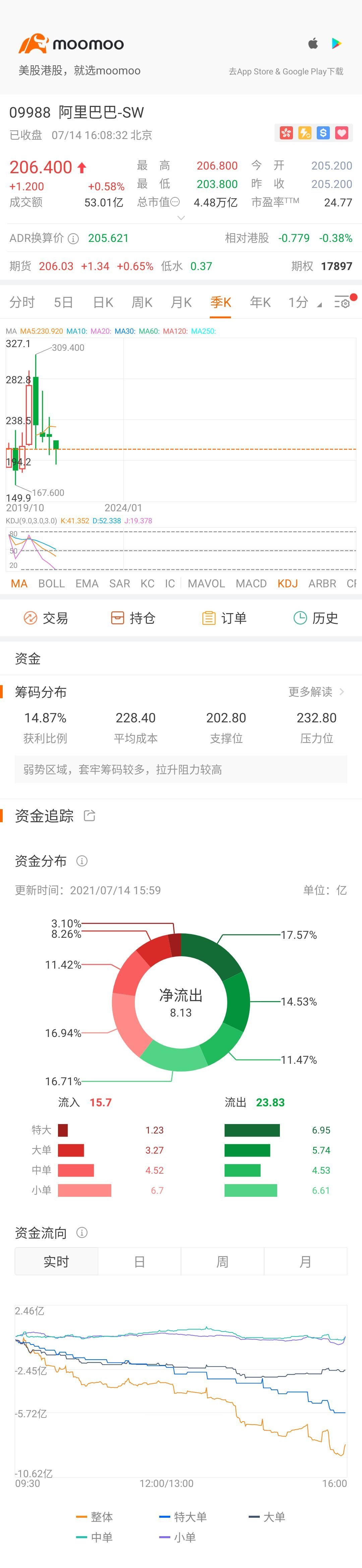 $BABA-W (09988.HK)$