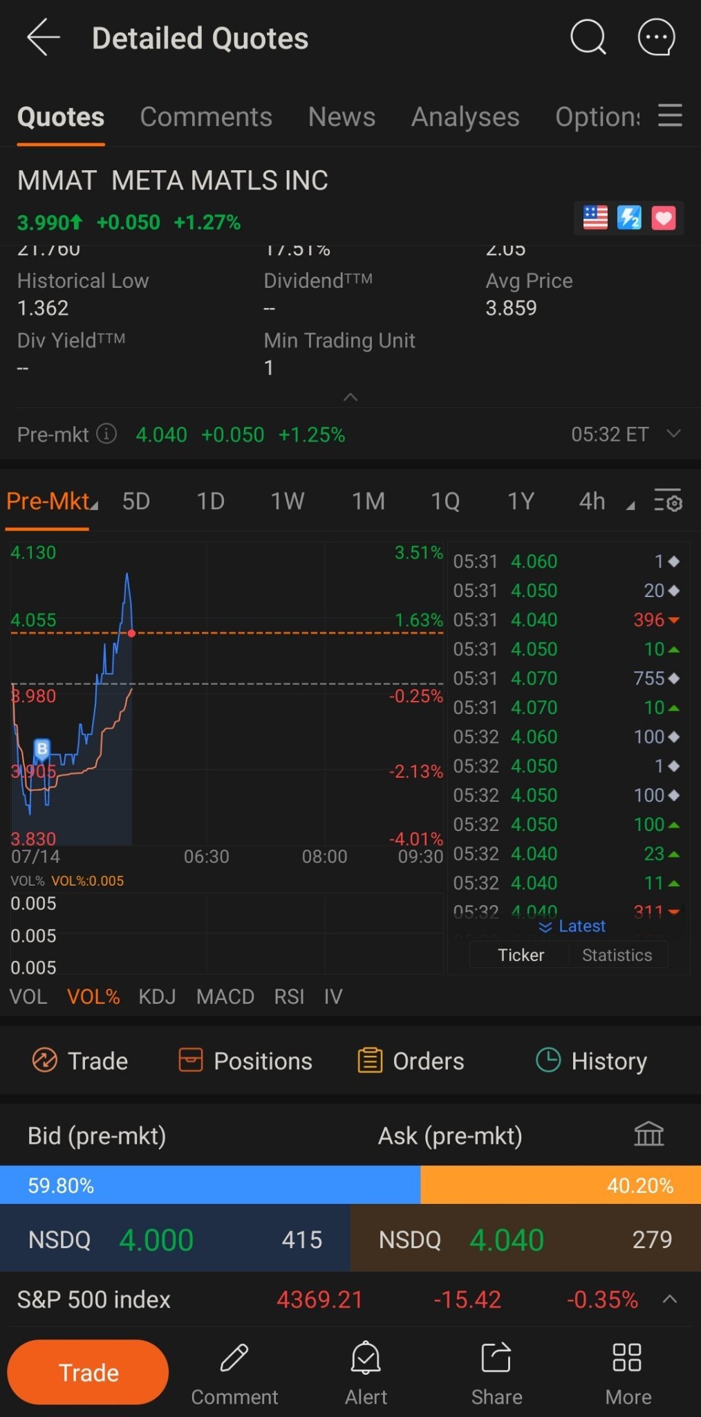 $Meta Materials (MMAT.US)$ 哎呀，再次相信你了。我又插旗了，希望这次不会有滑坡。