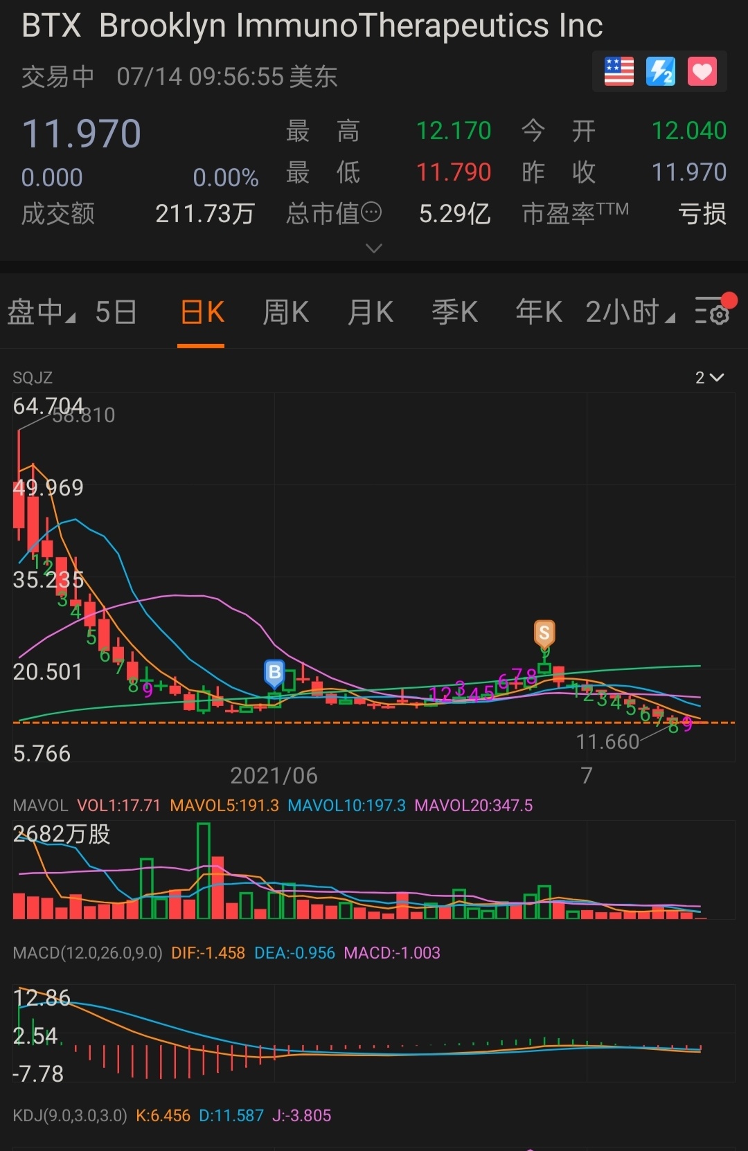 $Brooklyn ImmunoTherapeutics (BTX.US)$ Time to buy again?