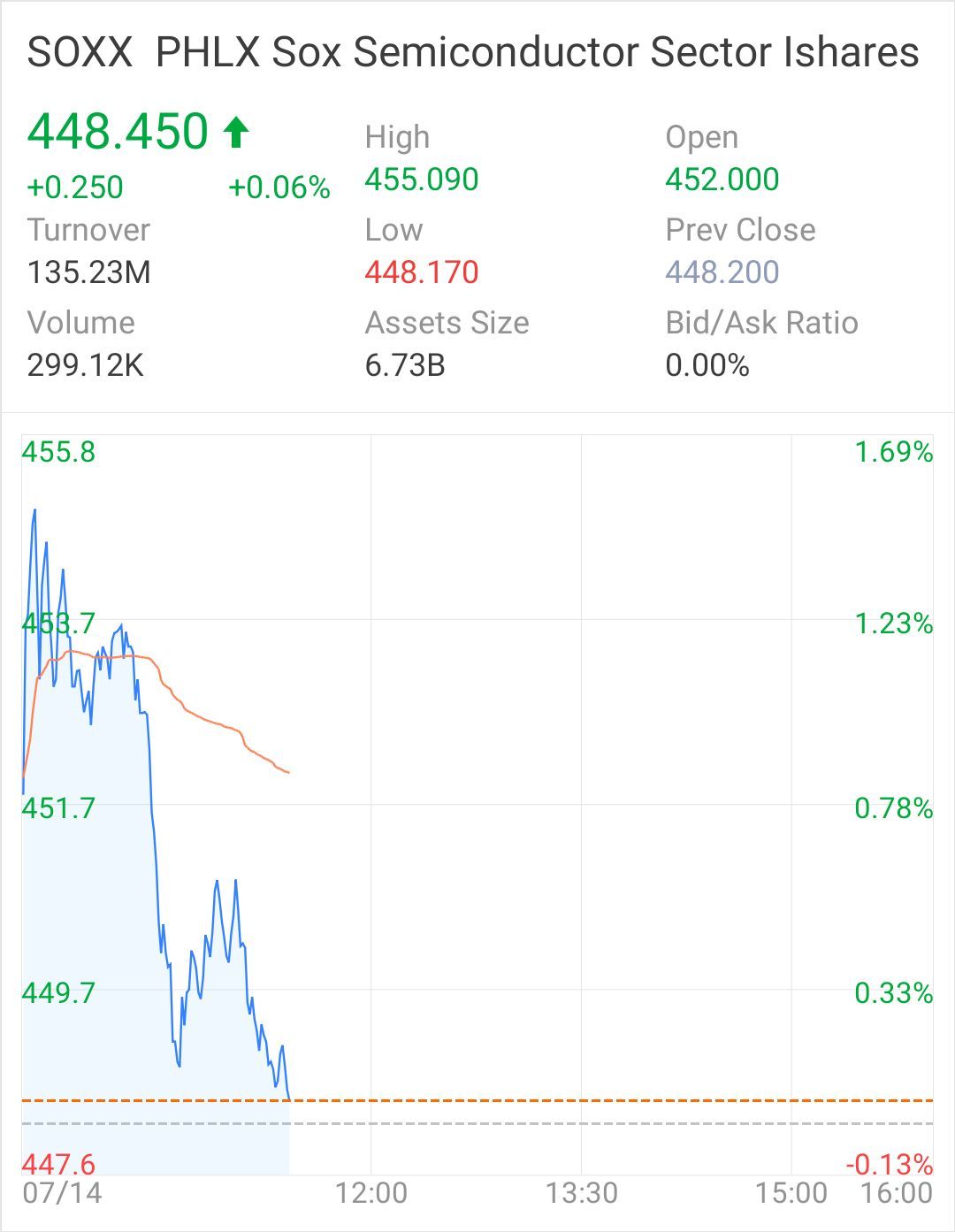 $半導體ETF-iShares (SOXX.US)$