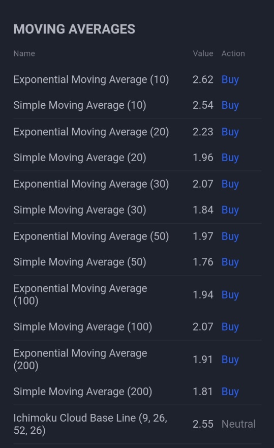 Moving averages