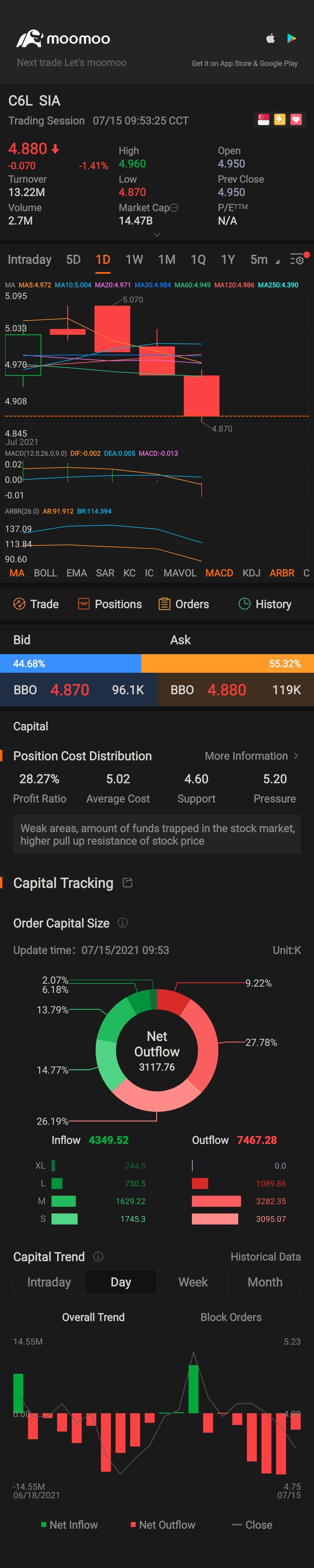 $SIA (C6L.SG)$ why...