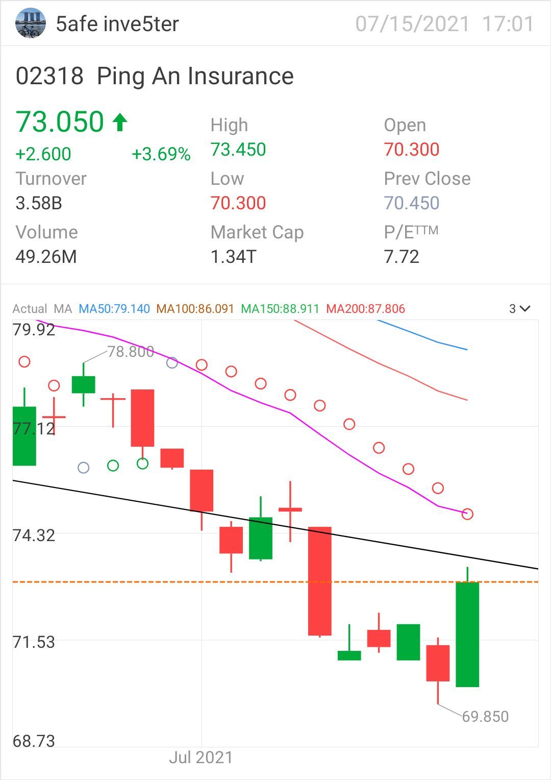 $中国平安 (02318.HK)$$中国平安 (02318.HK)$ 每日蜡烛收盘，看涨吞没蜡烛接近历史支撑位，昨日出现针柱转向。不错！！！