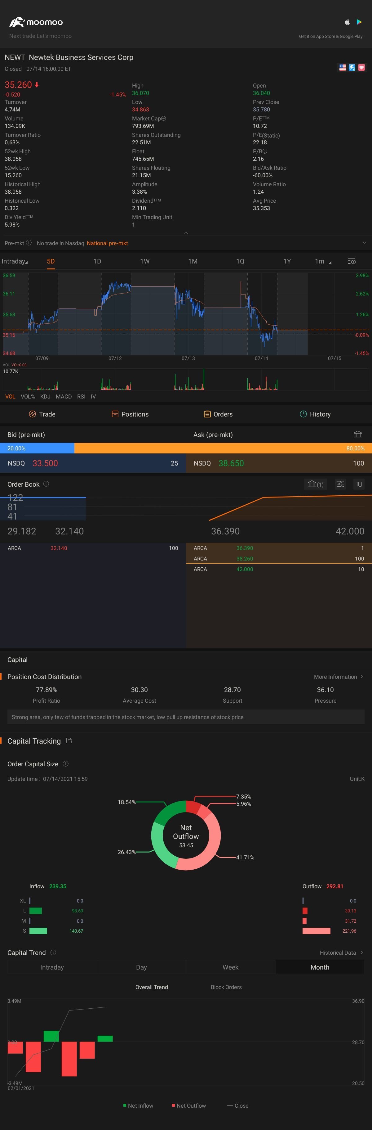 $NewtekOne (NEWT.US)$ what does the market need to see for it to rebound?