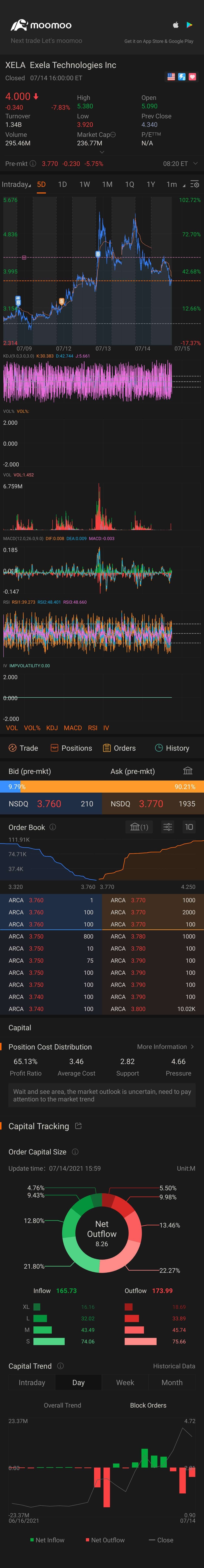 $Exela Technologies (XELA.US)$ gogogo