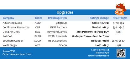 Top upgrades and downgrades on 7/15