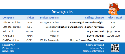 Top upgrades and downgrades on 7/15