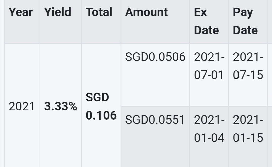 $Nikko AM STI ETF (G3B.SG)$ 支払い期日は昨日でしたが、私は配当金を受け取っていませんか