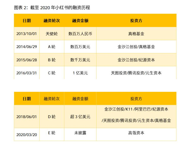 彭博社报道,内地网络购物和社交平台小红书据悉暂停赴美IPO的计划,目前正在与顾问商议IPO方案。 小红书得到过阿里巴巴、腾讯和高瓴资本的投资。 $腾讯控股 (00700.HK)$ $阿里巴巴-W (09988.HK)$