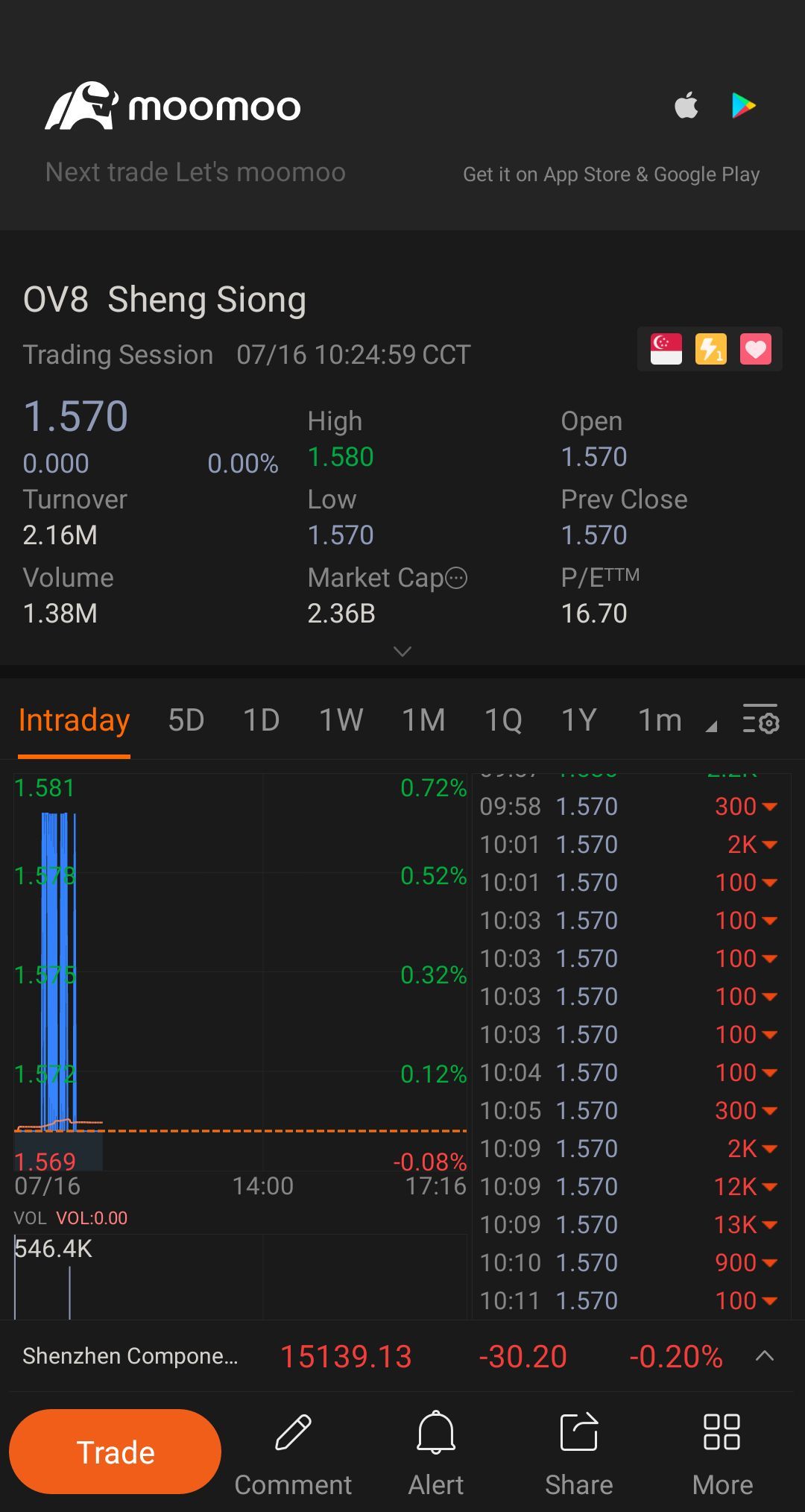 $昇菘 (OV8.SG)$ 一直保持稳定......