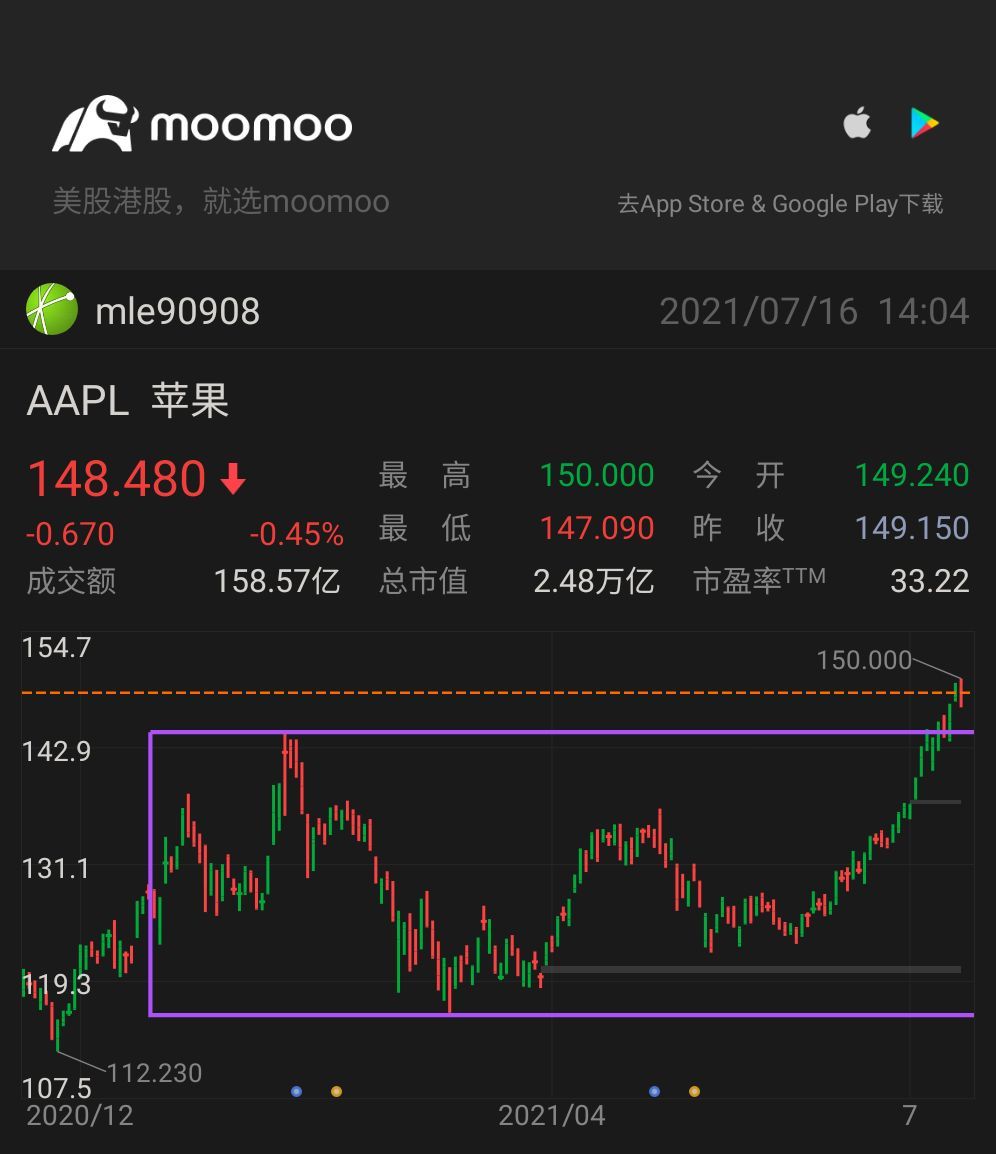 $蘋果 (AAPL.US)$ 突破..會到170嗎[調皮]