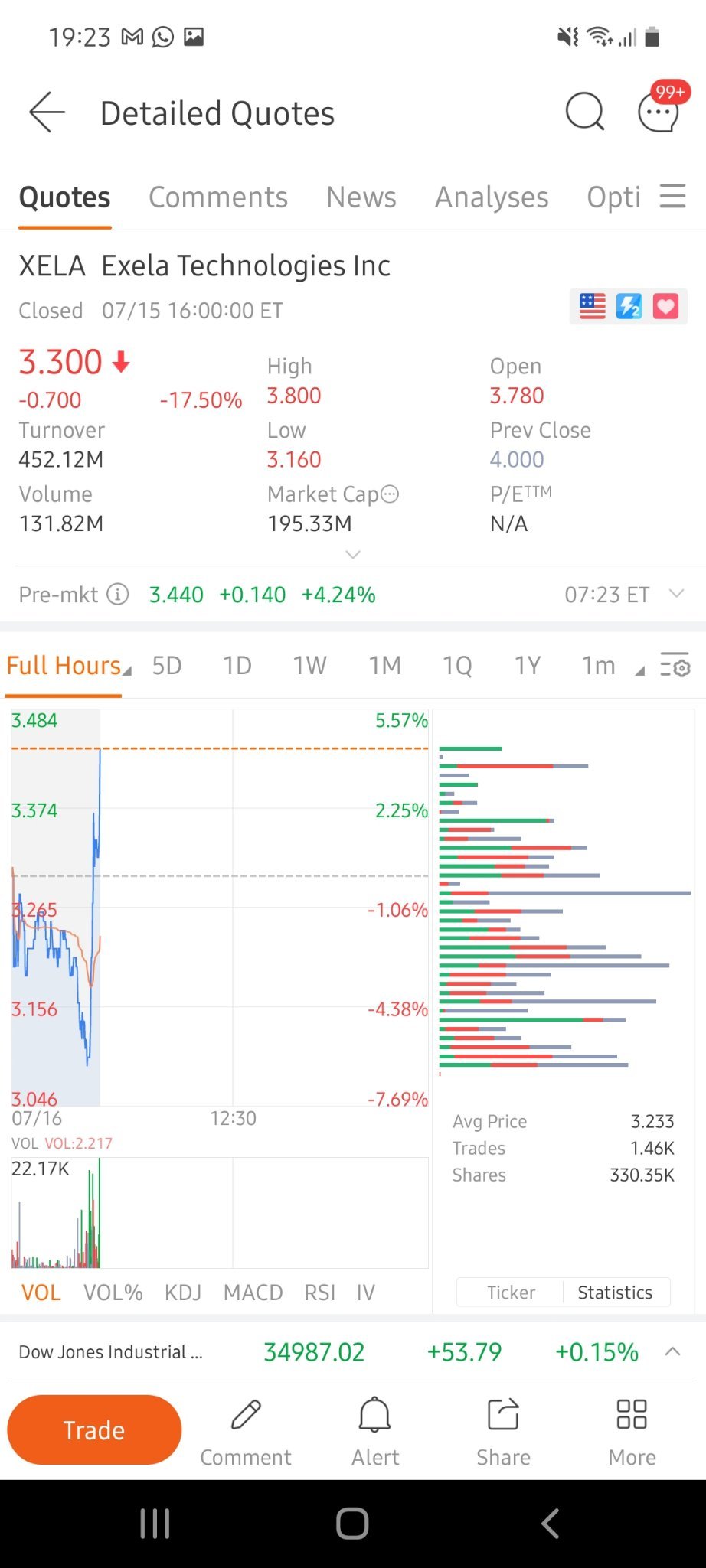 $Exela Technologies (XELA.US)$ 那些以3.10美元卖出的人，你本可以以3.4美元卖出