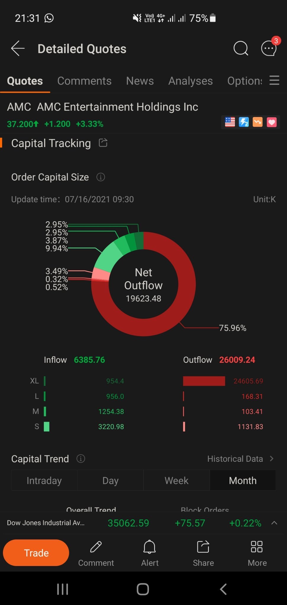 $AMC Entertainment (AMC.US)$ the outflow tho