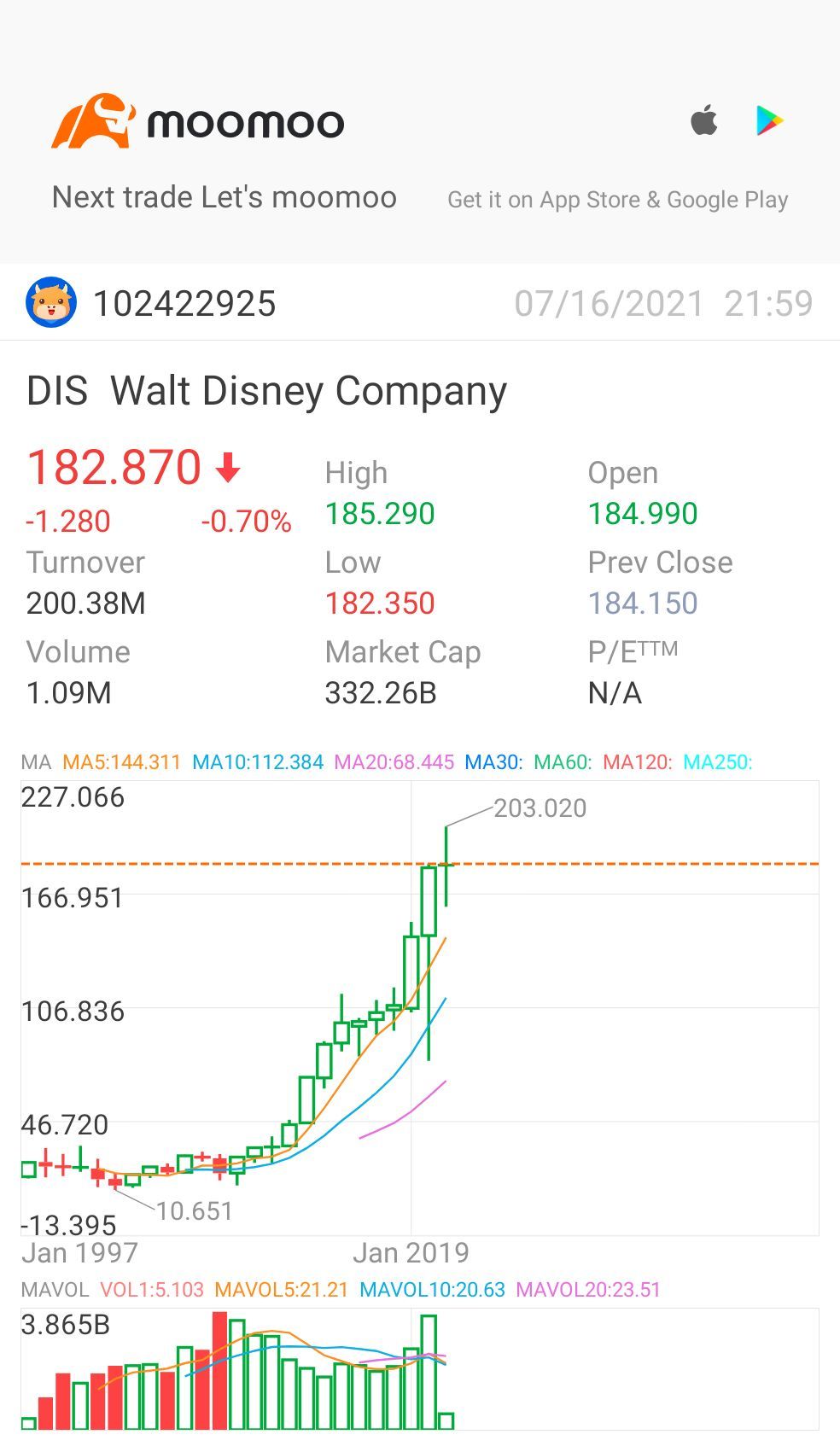 $ウォルト・ディズニー (DIS.US)$