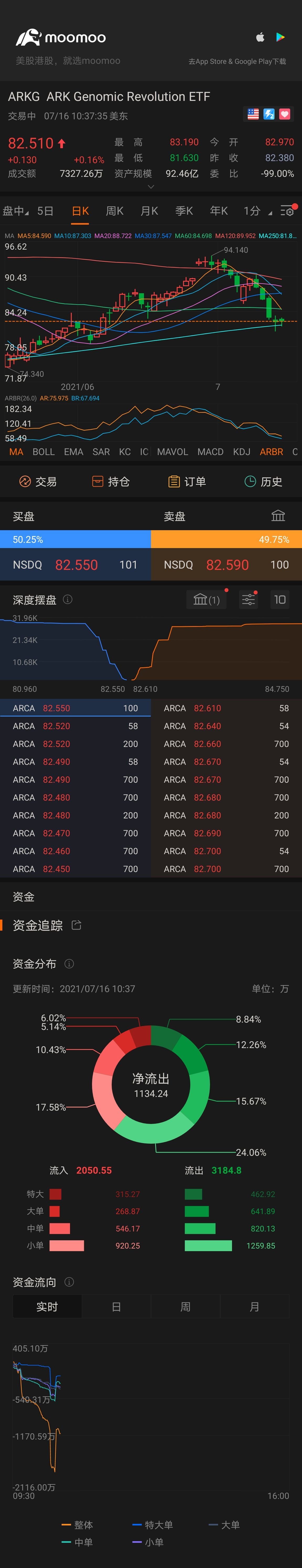 $ARK Genomic Revolution ETF (ARKG.US)$