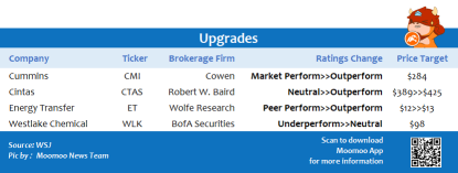 Top upgrades and downgrades on 7/16