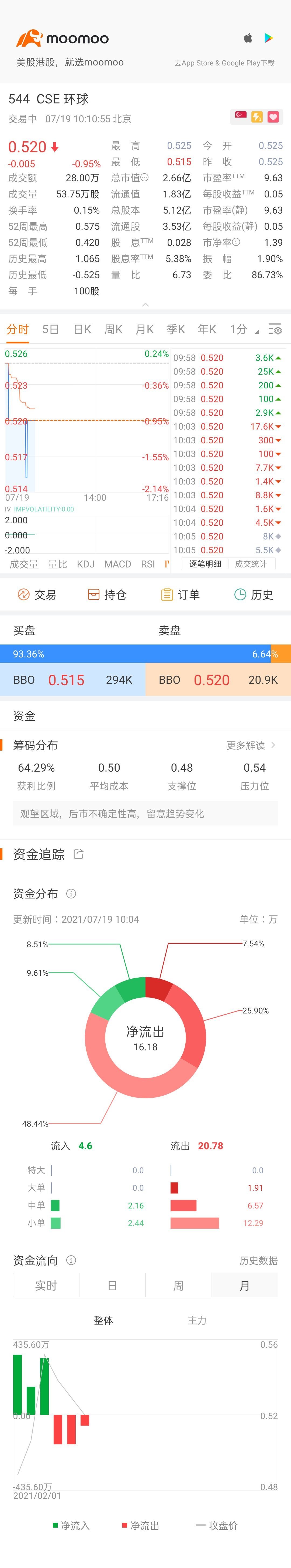 $CSE 環球 (544.SG)$[流淚]