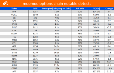 Options Montage: Notable bettings toward individual names