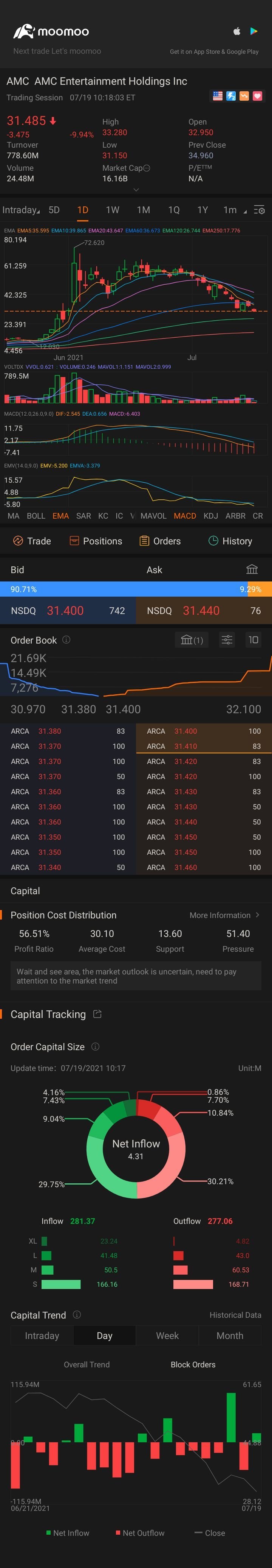 $AMCエンターテインメント クラスA (AMC.US)$今夜、中立30を保持できますか？