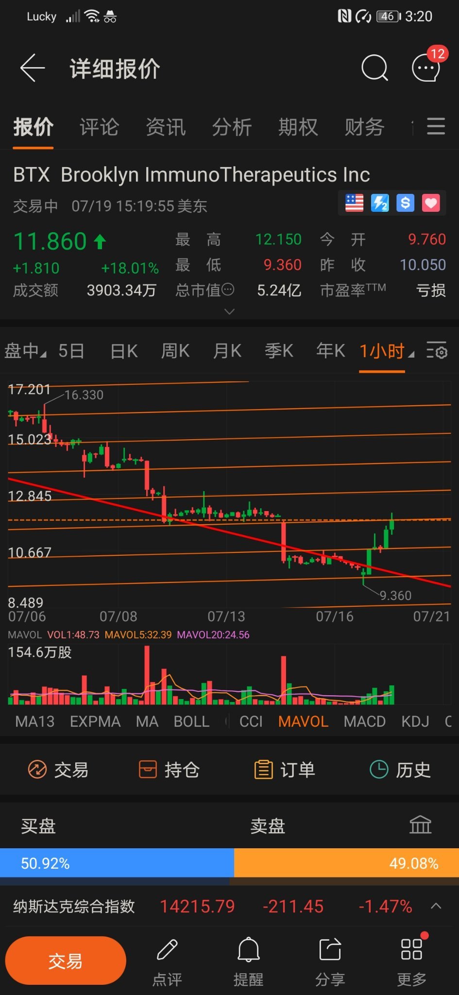 $Brooklyn ImmunoTherapeutics (BTX.US)$ Look at the chart to find a buying point.[Chuckle]Remember to follow the daily chart trend.[Chuckle]